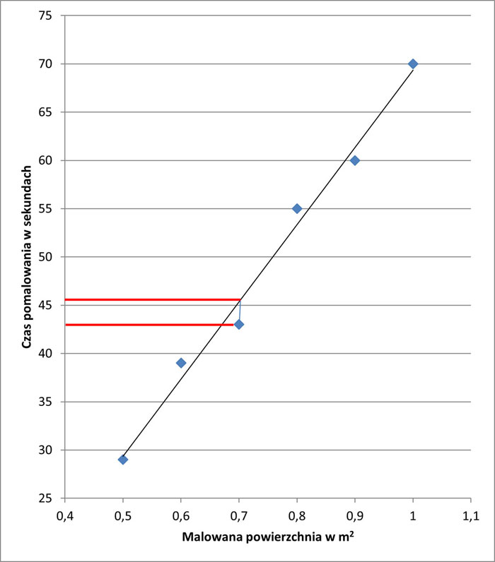 normowanie czasu pracy analiza regresji wykres 3